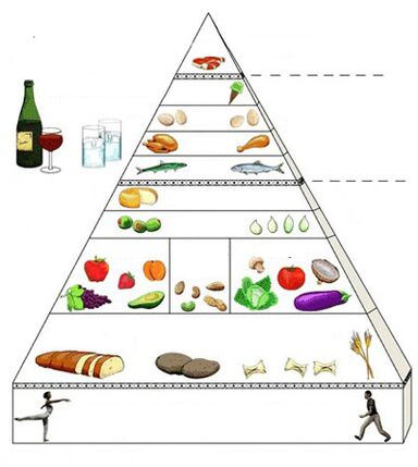 pyramide alimentaire pour gastrite